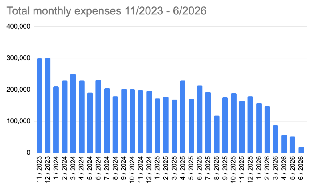 Streamr Q2/2026 Transparency Report