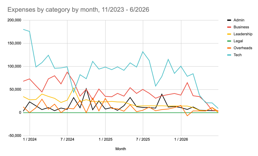 Streamr Q2/2026 Transparency Report